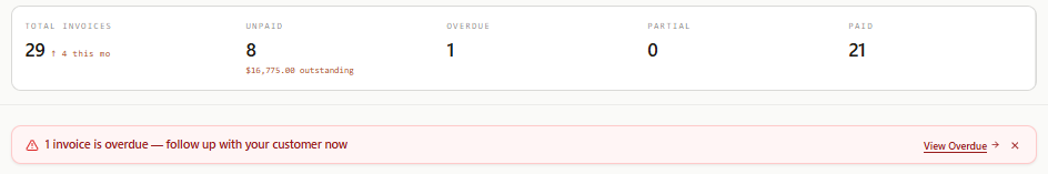 The CashWrench invoice dashboard summary showing 29 total invoices, 8 unpaid with $16,775 outstanding, 1 overdue, 0 partial and 21 paid, above a red banner warning that one invoice is overdue with a view overdue link